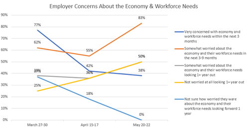 A May survey shows shifts from short-term concerns to longer-term