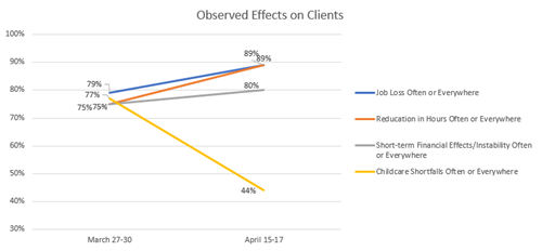 Survey results show effects on oganizations' clients